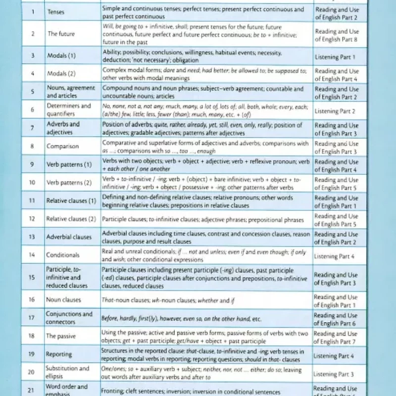 Grammar and Vocabulary for Advanced ( sách đen trắng )