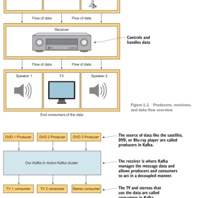 Sách Kafka in Action Final Release
